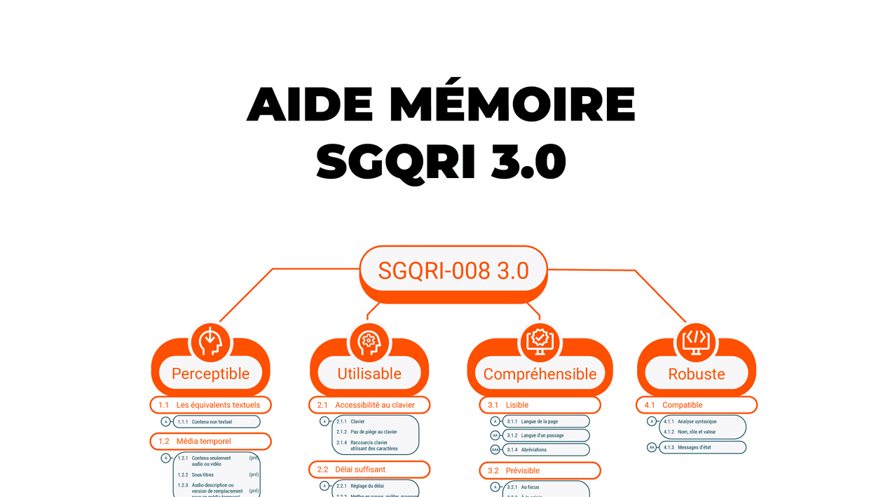 Aide-mémoire du SGQRI-008 3.0