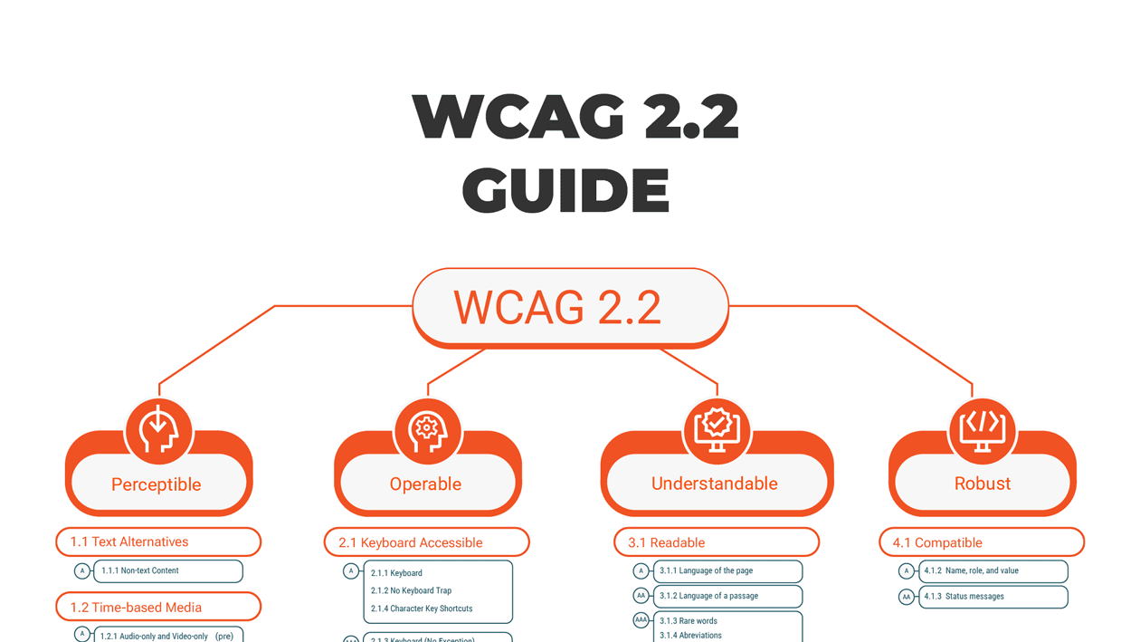 WCAG 2.2 Guide
